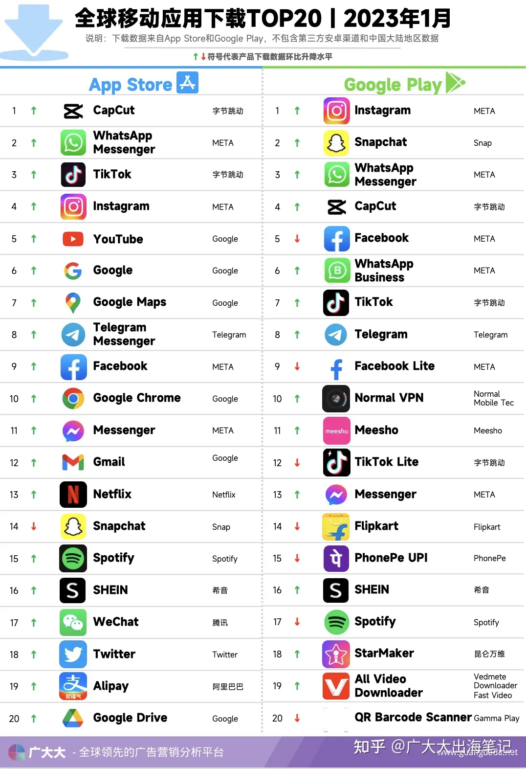 1月全球app排行榜｜Canva狂蹭ChatGPT？