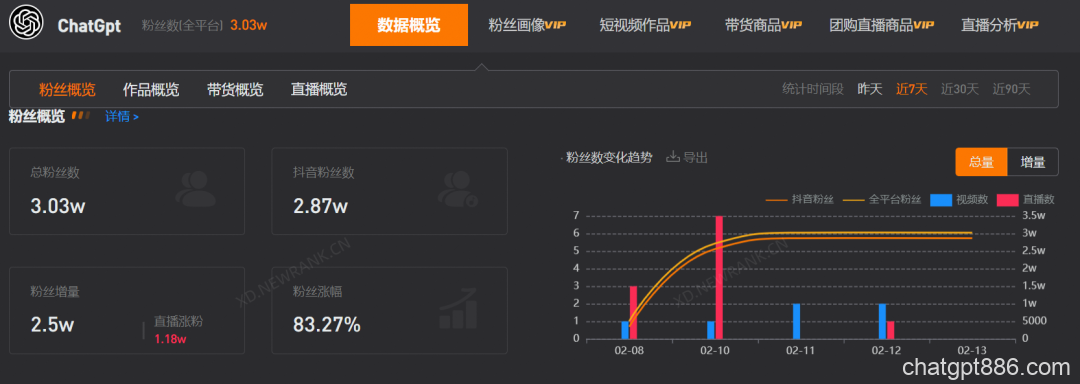 在抖音直播ChatGPT，“不赚钱”交个朋友？