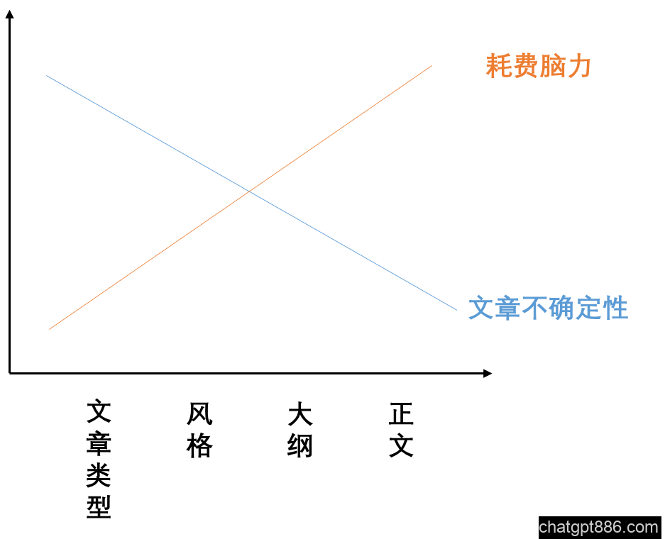 用ChatGPT写作，提示词的四个层次