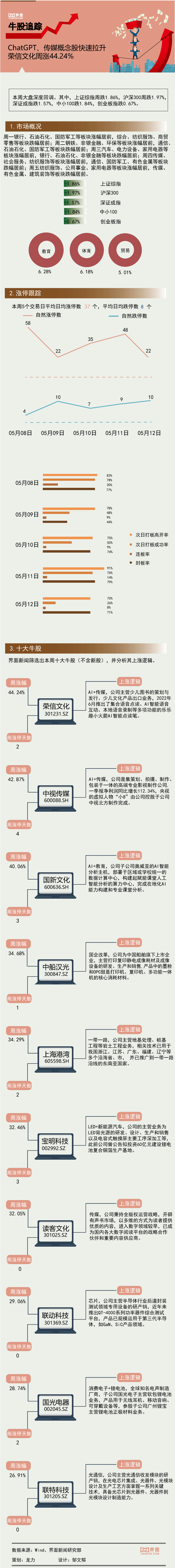 【一周牛股】ChatGPT、传媒概念股快速拉升，荣信文化周涨44.24%