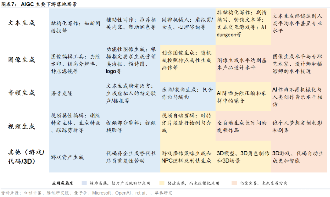 从ChatGPT到AIGC，一文详解产业链