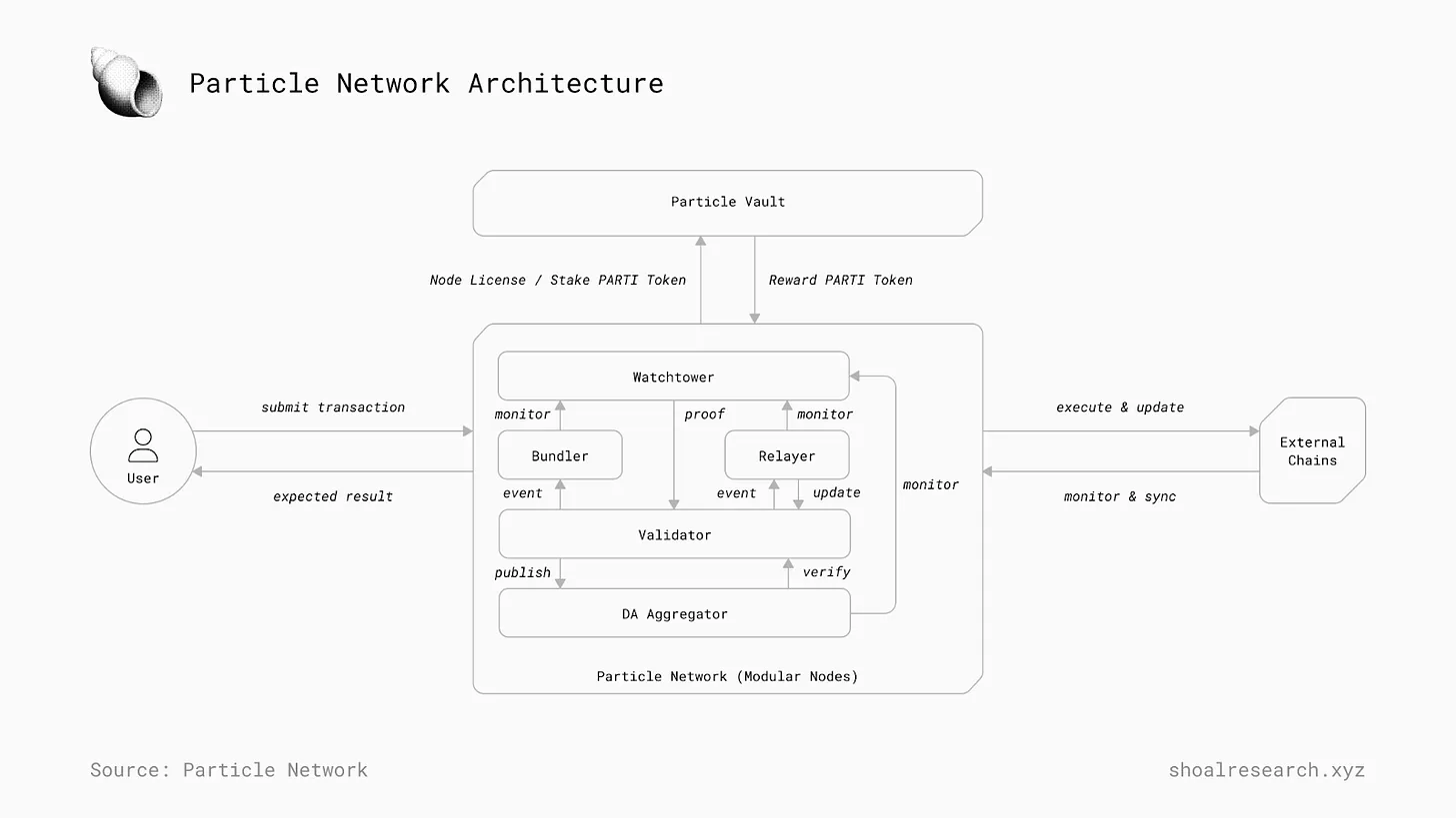 一文详解 Particle Network：如何通过多元化堆栈实现「通用」链抽象